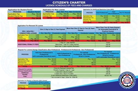 License and Permit Fee List .